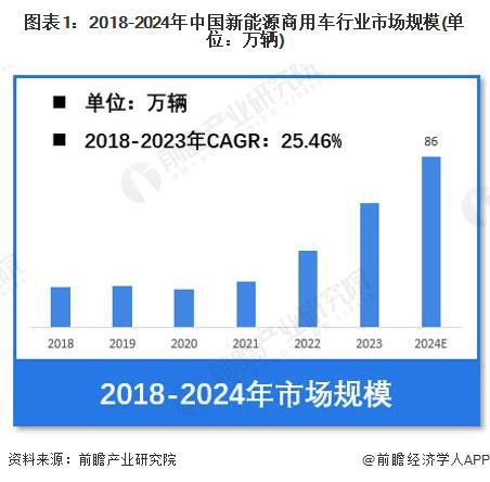 能源商用车行业市场销售规模将达到86万辆 轻客车占比46%K8凯发登录【新能源商用车】行业市场规模：2024年中国新(图3)
