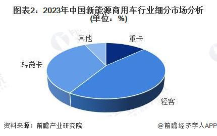 能源商用车行业市场销售规模将达到86万辆 轻客车占比46%K8凯发登录【新能源商用车】行业市场规模：2024年中国新(图2)