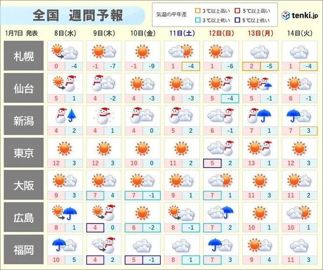 日将迎今季最强寒潮警报级大雪凯发k8日本1月7日夜～9(图2)