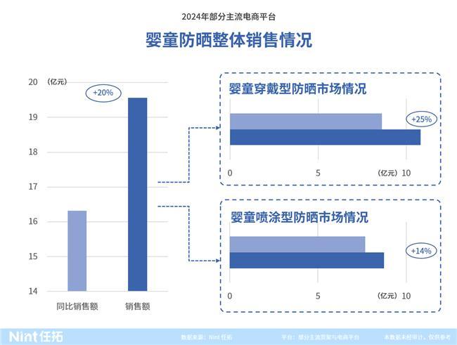 暴增77%的背后这些新机会正要爆发凯发·k8国际情报通发布：防晒服配