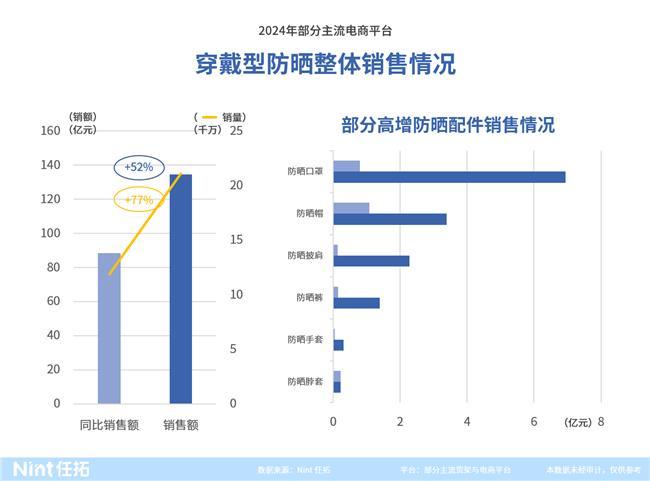 暴增77%的背后这些新机会正要爆发凯发·k8国际情报通发布：防晒服配(图3)