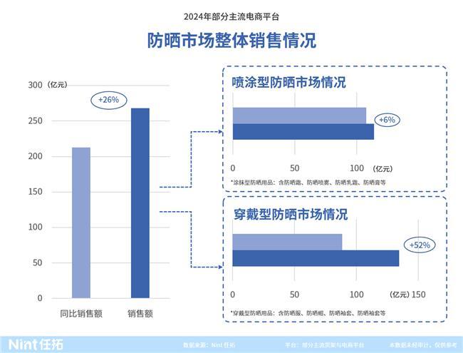 暴增77%的背后这些新机会正要爆发凯发·k8国际情报通发布：防晒服配(图2)